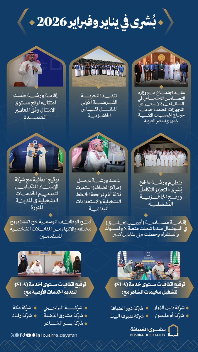 bushra_deyafah's tweet photo. عشنا في #بشرى_الضيافة خلال (يناير وفبراير) شهرين حافلين بالاستعداد المبكر لموسم #الحج_1447، جاء من ابرزها:

▪️ ورشة نُسك امتثال لرفع مستوى الالتزام بالمعايير.
▪️ التجربة الفرضية الأولى للنقل لقياس الجاهزية.
▪️ اجتماعات تنسيقية مع هيئات وبعثات الحج.
▪️ ورشة “الحج بُشرى” لتعزيز التكامل التشغيلي.
▪️ ورشة مراكز الضيافة لمدة ثلاثة أيام.
▪️ فتح الوظائف الموسمية واستكمال المقابلات.
▪️ اتفاقية الإسناد المتكامل لخدمات المدينة المنورة.

كما وقّعنا مجموعة من اتفاقيات (SLA) لتشغيل مخيمات المشاعر والخدمات الأرضية مع عدد من الشركات المتخصصة، منها:
دليل الزوار، أم ملينيوم، دور الضيافة، ضيوف البيت، الراجحي، مشارق الذهبية، يسر المشاعر، مكة، رفاد.

واختتمنا الفترة بإطلاق مسابقات رقمية في وسائل التواصل الاجتماعي حققت تفاعلًا واسعاً.

خطواتنا تتسارع نحو موسم حج مميز، لخدمةٍ تليق بضيوف الرحمن 🤍.

@HajMinistry 
@tanseiqiah
@MOSS_Egypt 
@esnadmutakmel 
@rifadteaa 
@sana_7ajj 
@mcdcHajj 
@DaleelAlzowar 
@Mhajj_m
@DurHajj 
@Albaitguests 
@YosrAlmashaer 

#بشرى_لكل_ضيف