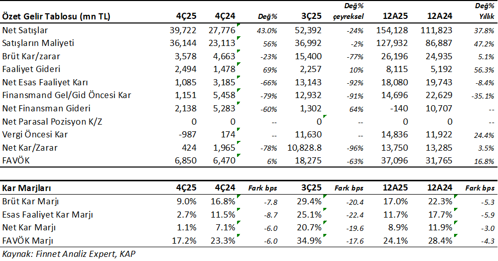 PGSUS 4Ç25'de 424mnTL ile beklentilerin %55 altında net kar açıkladı. Analist medyan beklentileri 935mnTL seviyesindeydi. Ancak geniş bir beklenti yelpazesi olduğunu belirtmek lazım. Analistler arasında zarar bekleyenlerde vardı. Bu dönemde net kar geçen yıl aynı çeyreğe göre %78
