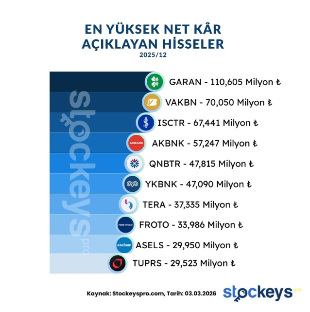 Alcherai's tweet photo. EN YÜKSEK NET KÂR AÇIKLAYAN HİSSELER - 2025/12
#GARAN #VAKBN #ISCTR #AKBNK #QNBTR #YKBNK #FROTO #TUPRS #TERA #ASELS #stockeyspro #hisse #endeks #xu100 #bist100 #mavitik https://t.co/35uTqOacyC