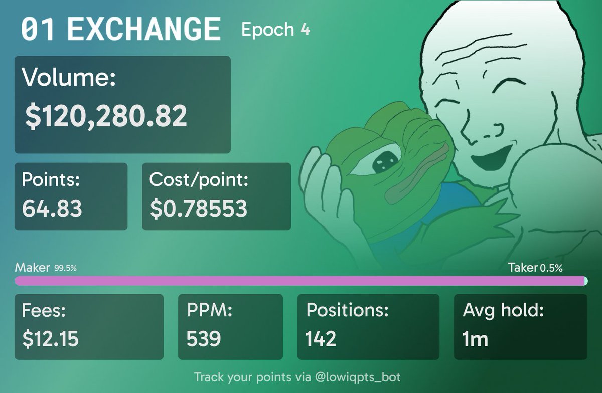 My <a href="/01Exchange/">01.xyz</a> points
My cost/point sucks this week but I think this is still ok

What surprises me the most is the influx of users. For the past 3 weeks I’ve been earning roughly the same amount of points, but every week I drop ~500 spots lower on the weekly leaderboard.

At the