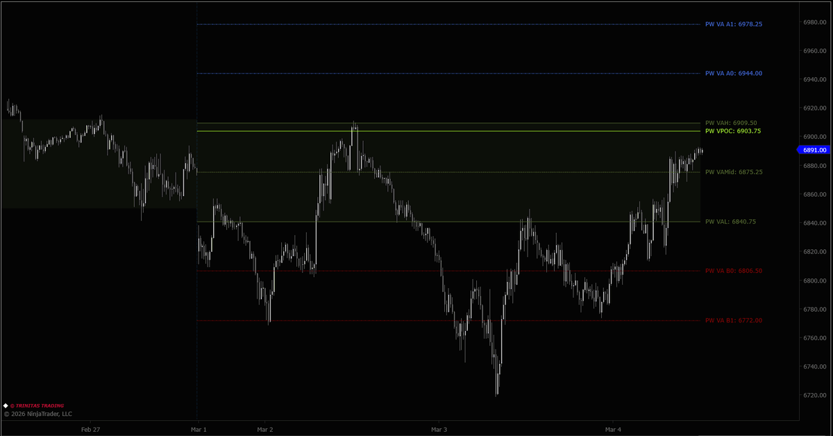 After spending most of the week under prior week's Value Area, $ES &amp; $NQ have climbed back into range.

NQ is acting stronger than ES and has already broken above the range.

Bulls are clearly back in control at the moment.