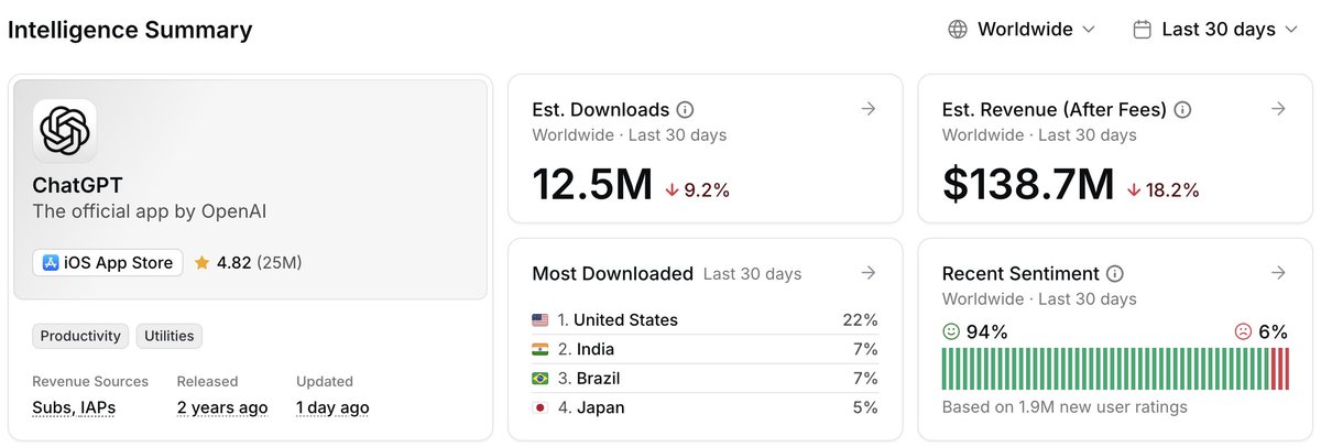 Ariel from Appfigures tweet media