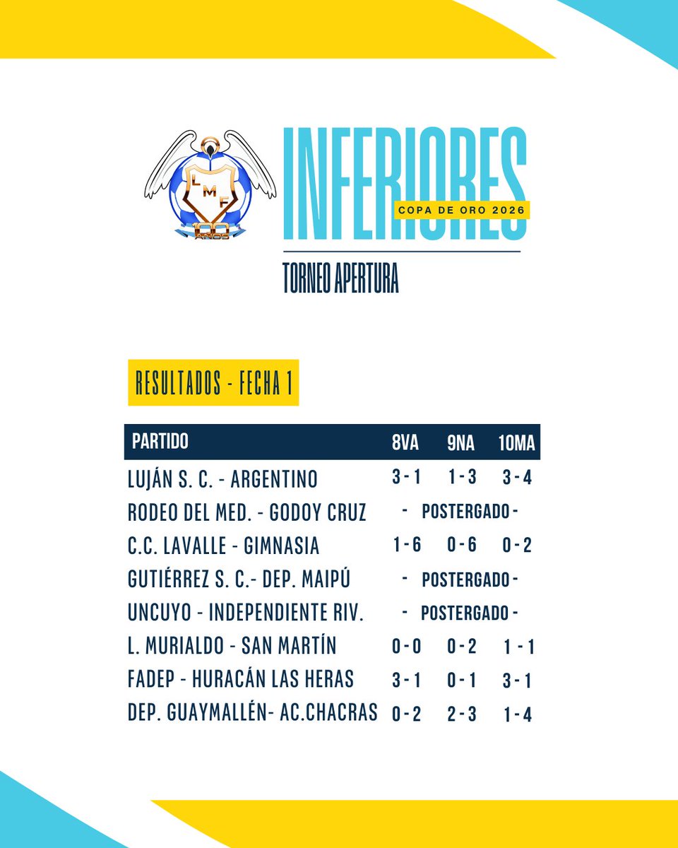 limefuoficial's tweet photo. #Inferiores  🔥

Pasó la fecha 1 y estos fueron los resultados de la primera jornada en la Copa de Oro y Plata. 🤩

🔜 Mirá como le fue a tu equipo y división.

#Inferiores #LigaMendocina https://t.co/QGdCjpKgUs