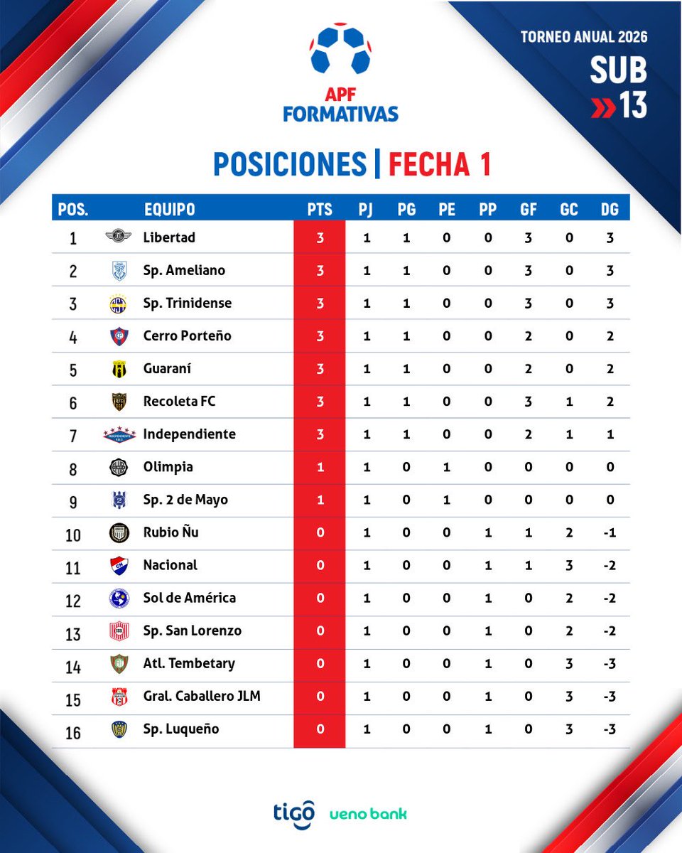 FormativasAPF's tweet image. #FormativasAPF ⚽️

📊 Tablas de posiciones y goleadores #Sub13

🗓️ Fecha 1 - Torneo Anual 2026 🏆