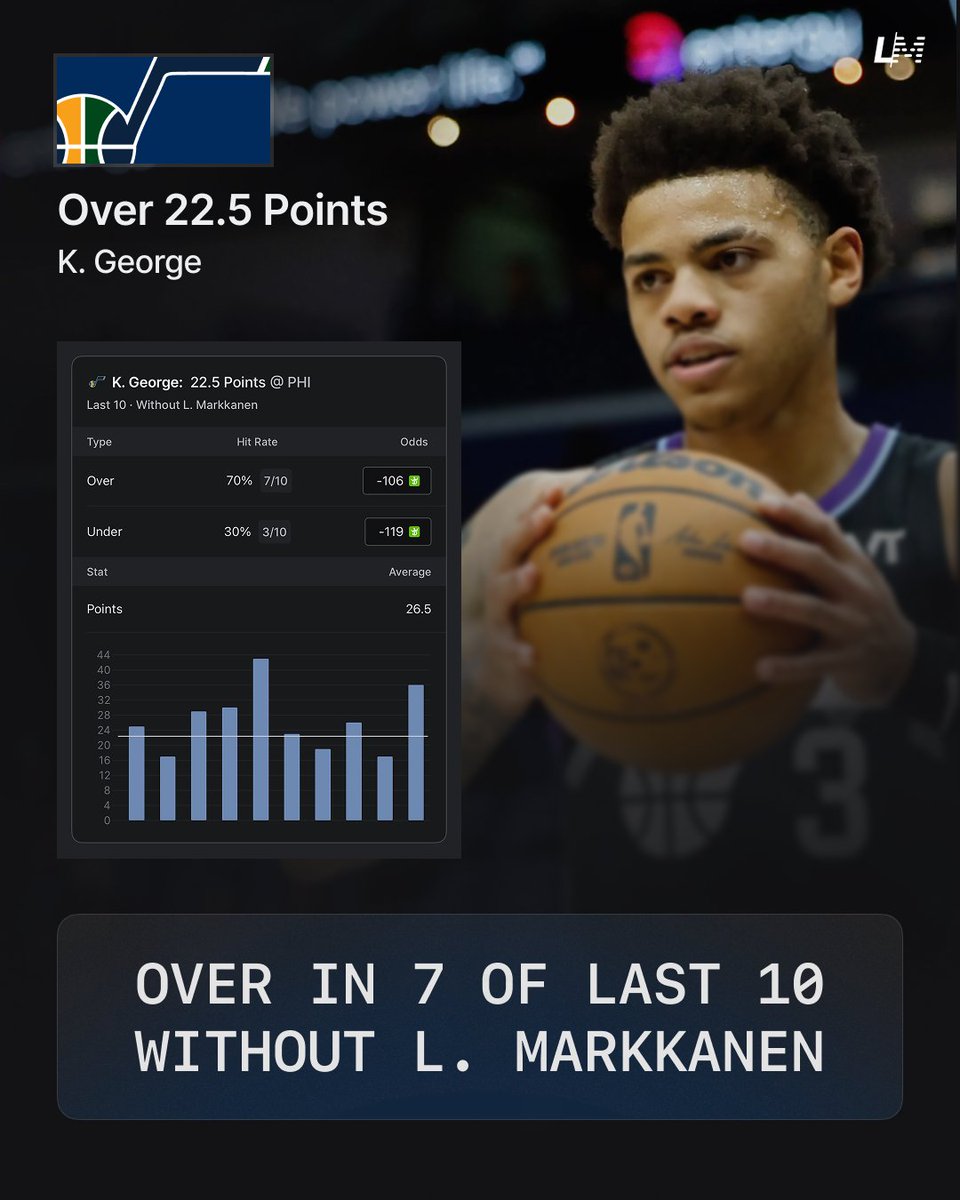 yourlinemate's tweet photo. Lauri Markkanen is out of the lineup for the Utah Jazz tonight! 🏀

Here's how K. George and K. Filipowski have performed recently without him in the lineup. 👀

Get more Injury Impacts on the Linemate App 👇
https://t.co/okKw5ma8kH

#GamblingX #UtahJazz #Markkanen #NBA #NBAX https://t.co/wB5nGNIWnm