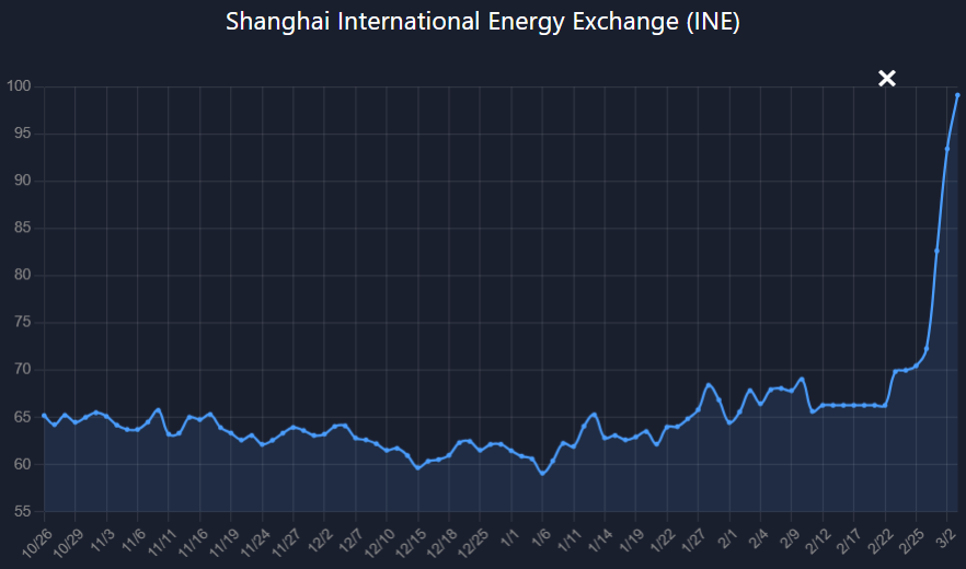 OilCfd's tweet photo. There you have it. Oil $100 https://t.co/CQO87nPGaQ