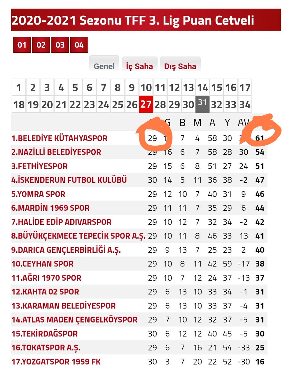 Sezerkeser13's tweet photo. 2 aydır Eskişehirspor'un Hedefi ŞAMPİYONLUK olmalı diye video çekiyorum 

Bakın 20-21 sezonun da ne olmuş !
 
İhtimal olduğu sürece o hedefi kovalamak herşey den önce Sportmenliktir!

konuyu da ele aldığım video aşağıdaki linke tıklayarak izleyebilirsiniz 
https://t.co/pDq0x4sEgH https://t.co/MiE5XcCq9a