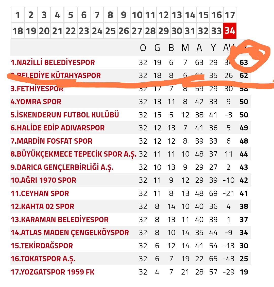 Sezerkeser13's tweet photo. 2 aydır Eskişehirspor'un Hedefi ŞAMPİYONLUK olmalı diye video çekiyorum 

Bakın 20-21 sezonun da ne olmuş !
 
İhtimal olduğu sürece o hedefi kovalamak herşey den önce Sportmenliktir!

konuyu da ele aldığım video aşağıdaki linke tıklayarak izleyebilirsiniz 
https://t.co/pDq0x4sEgH https://t.co/MiE5XcCq9a