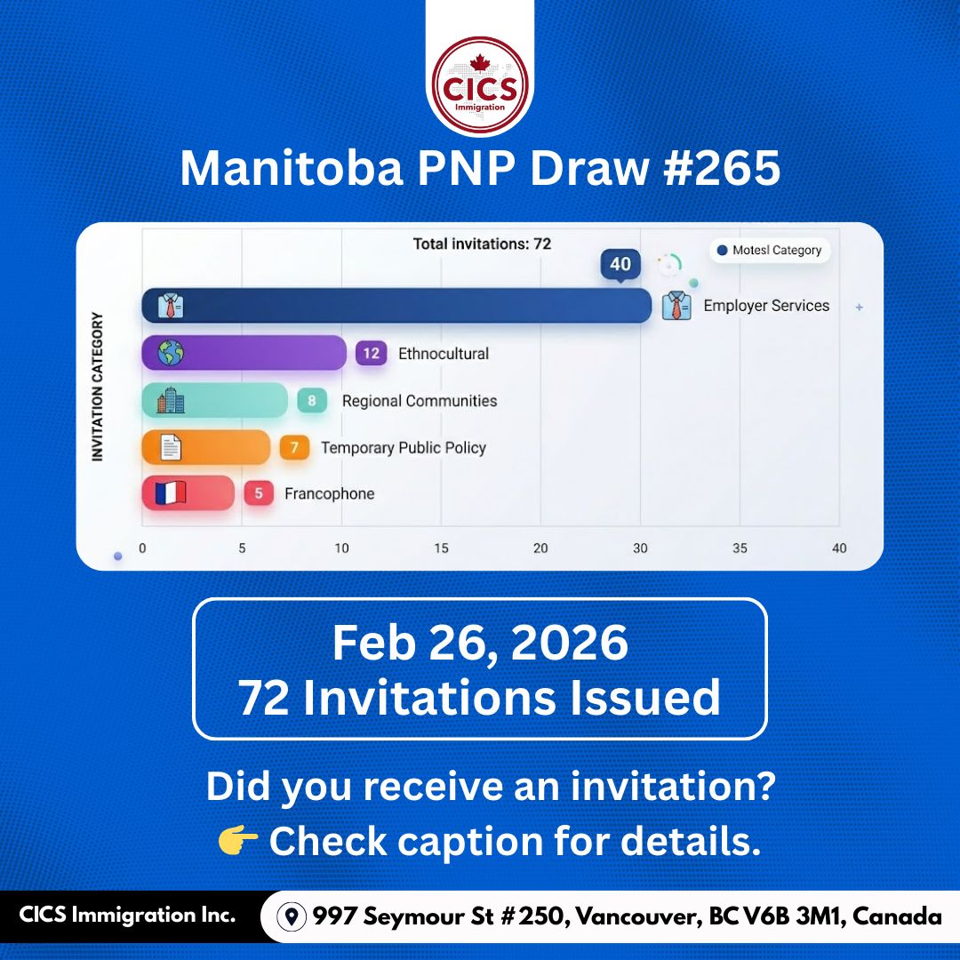 Invitation breakdown:
• 40 – Employer Services
• 12 – Ethnocultural Communities
• 8 – Regional Communities
• 5 – Francophone Community
• 7 – Temporary Public Policy (TPP)

Unlike some previous draws, no general minimum EOI score was published for this round.