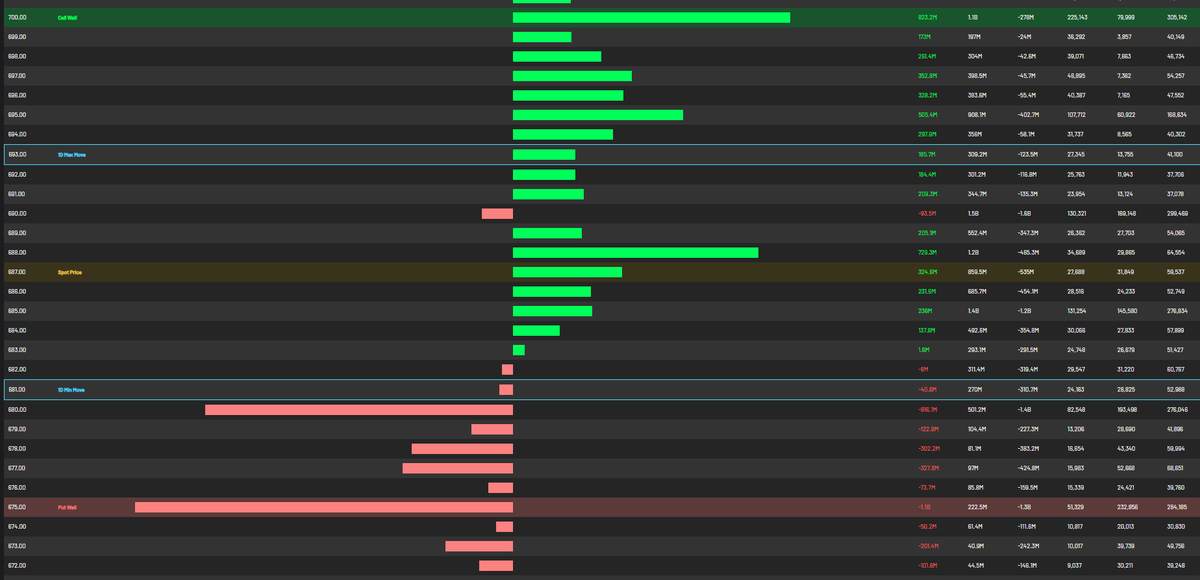 The GEX disparity between the bearish looking SPX and SPY which has been eroding bearish GEX and building bullish GEX tells me one thing. Institutional traders got retail bulled up in order to dump their bags on them.
