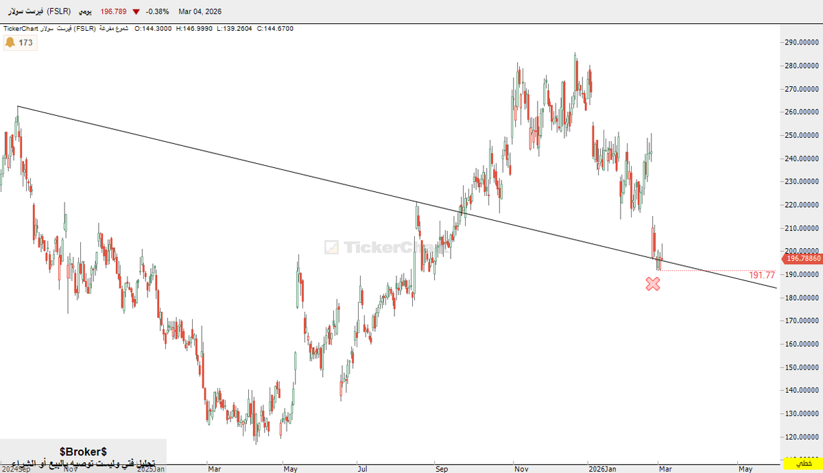Brokermarket2's tweet image. فيرست سولار 
#FSLR

196$

اقرب دعم 191 ⛔️
#الاسهم_العالميه
#السوق_الامريكي #الاسهم_الامريكية
#الأسهم_العالميه #الأسواق_العالميه 
#Amazon #Apple #nvda #tsla #BA