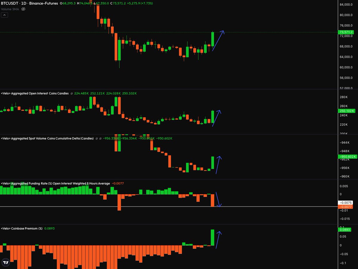 People are heavily shorting this rally.

The 1D Funding level is close to the $60k bottom levels. 

If it wasn't for that, this would be the biggest negative funding day since March 2023.

3 years!

We also have Spot buyers pushing here and the strongest 1D Coinbase premium since