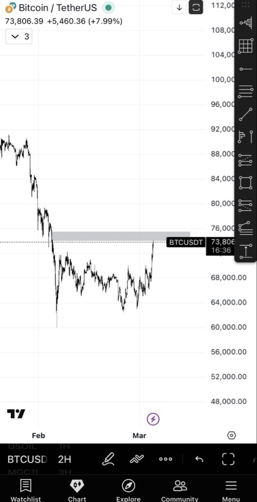 brienhodlr's tweet photo. $BTC INTO RESISTANCE — THIS IS THE LEVEL

#BTC just ran from $70.5K straight into
$73.7K resistance. Momentum is fading here. If sellers defend this zone, we likely see a pullback. Above $74K with strength! Either it reacts clean or we step aside. Risk management first, always. https://t.co/UmpOXEPlR2