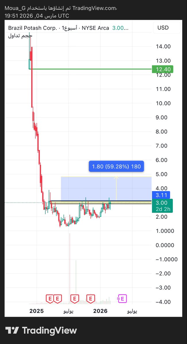 moua_GH's tweet photo. $GRO
نحتاج إغلاق أسبوعي فوق ٣.١١ 
شايف فيه صعود شبيه بصعود $NRG https://t.co/Ysx3cXUBh3