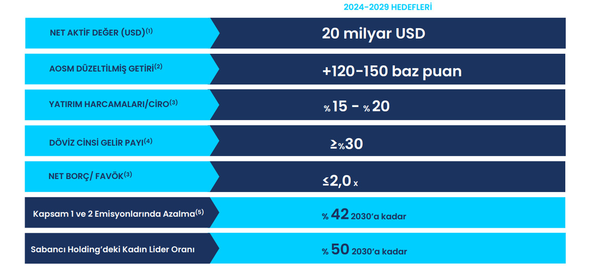 Sabancı Holding (#SAHOL) 2024-2029 hedefleri ve öngörüleri: 👇👇

⚠️ Yatırım tavsiyesi değildir.

#borsa #bist #sabancı