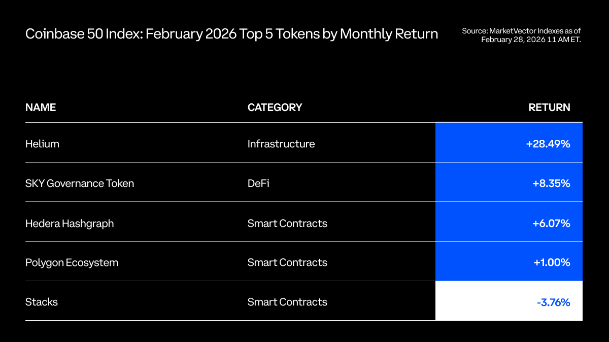 Helium ( $HNT ), a decentralized telecommunications marketplace, saw the largest gain, driven by a reduction in token supply and increases in network adoption and onchain revenues.
