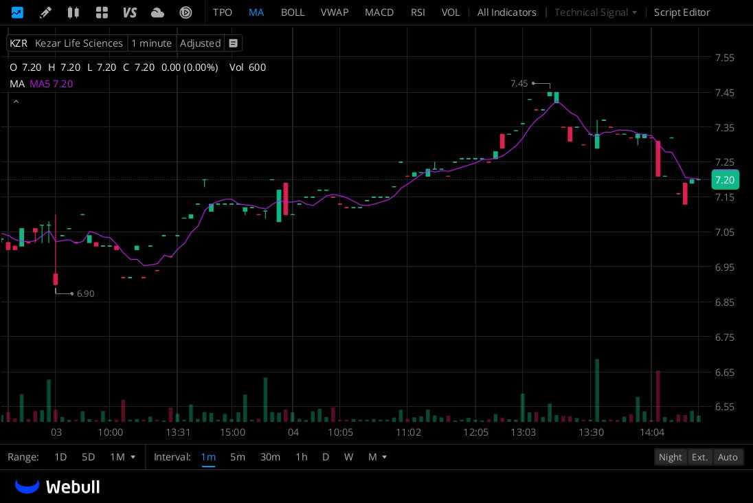 prbltmr's tweet photo. $KZR
The stock has rebounded from its October 2025 low of $3.53 to its current high of $7.20, a gain of over 100% https://t.co/cYq7NzO65S
