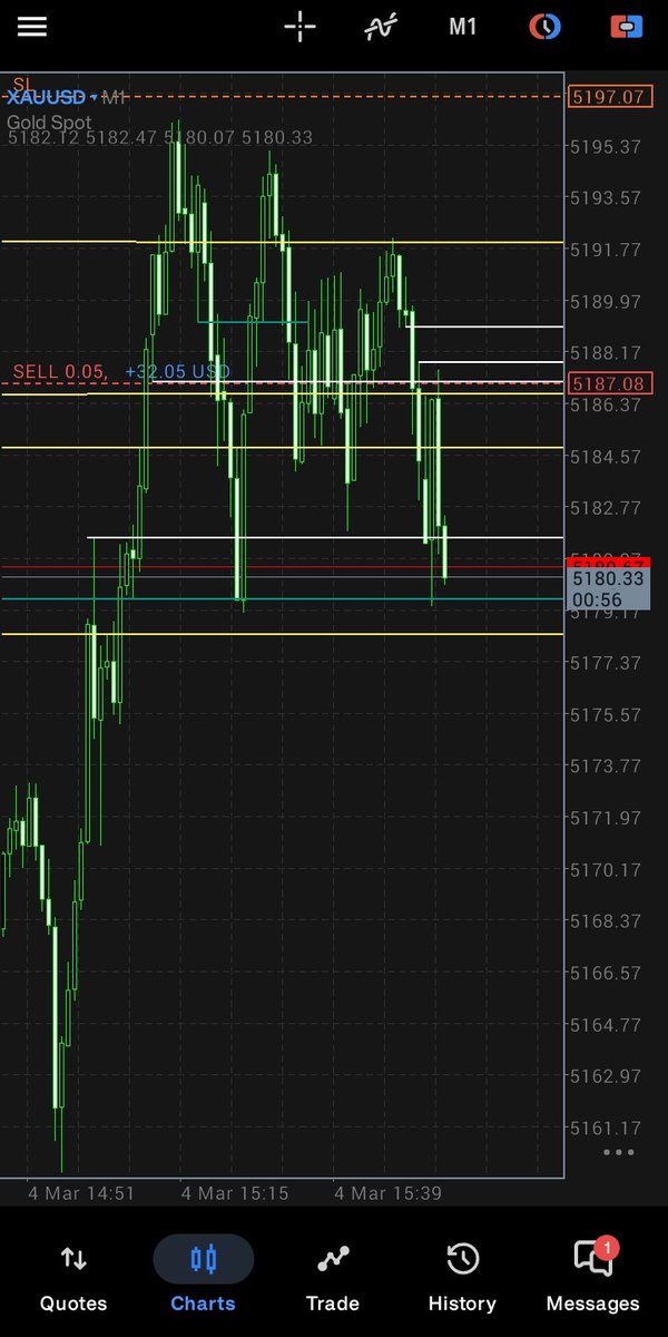 _Gee_B's tweet photo. First trade of the week,
Xauusd (Newyork Killzone)
 [Partials taken @ +4R] +6R✓ https://t.co/nDvKoIXBXt