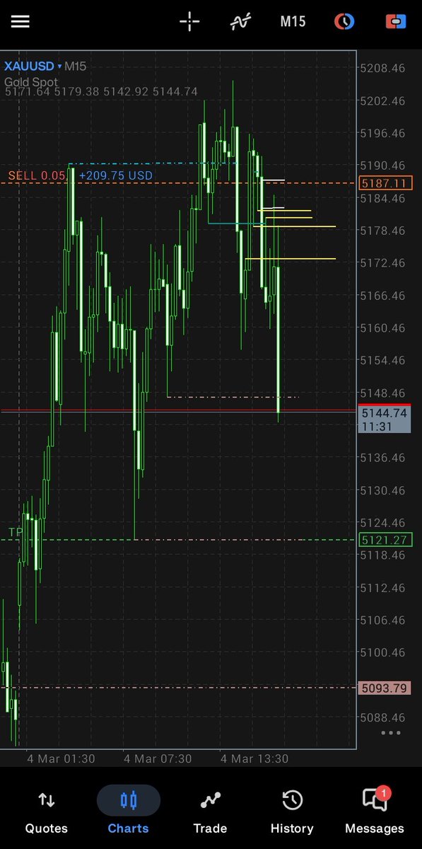 _Gee_B's tweet photo. First trade of the week,
Xauusd (Newyork Killzone)
 [Partials taken @ +4R] +6R✓ https://t.co/nDvKoIXBXt