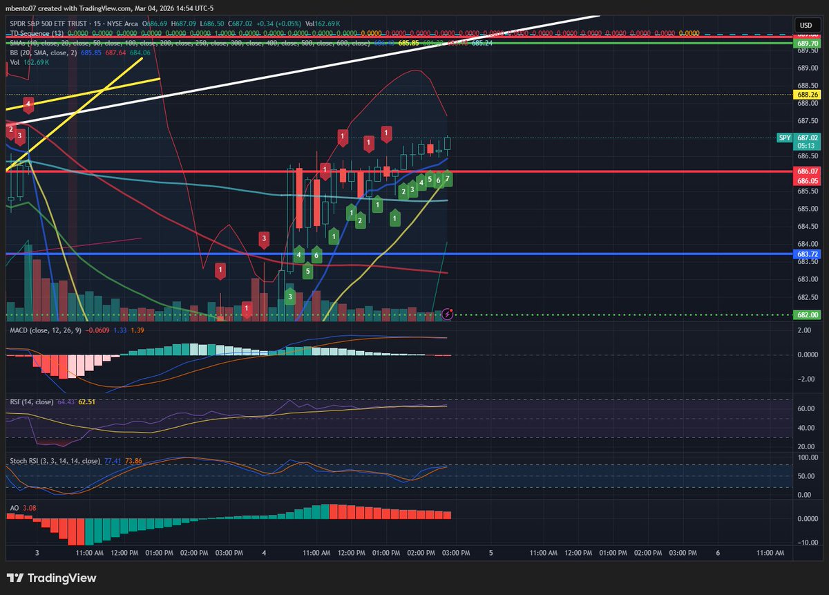 The 15m now has a potential to kick out a DeMark 9 count sell at the same time this hourly candle closes with a 9 count. Add in the stochastic and RSI lining up across all timeframes from 5m to 1H all pointing to potential rollover from highs, I'm starting to see a confluence of