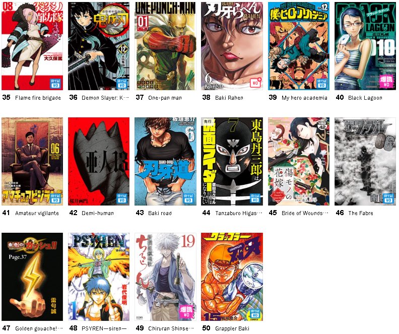 SojoSales's tweet photo. Daily Piccoma digital sales Top 50 ranking for March 4th
#JujutsuKaisenModulo #SAKAMOTODAYS #Elusivesamurai #witchwatch #jujutsukaisens #Tokyoghoul #Choujinx #Naruto #ShinobiUndercover #RecordofRagnarok https://t.co/DSky0B8JH1