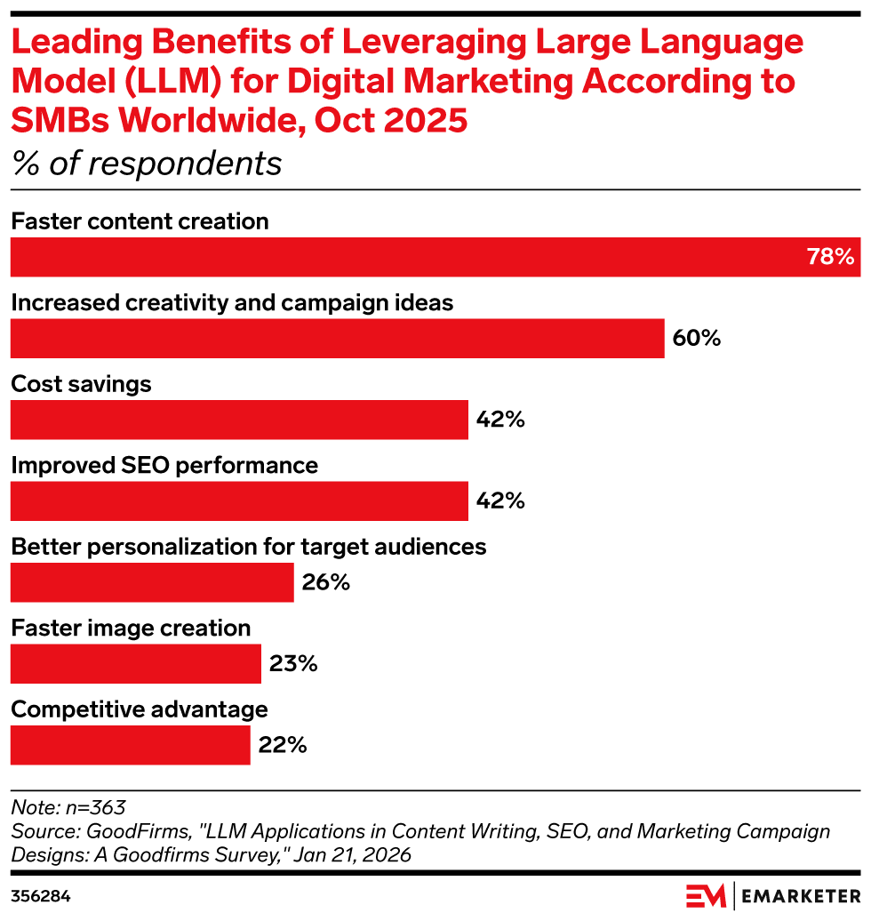 eMarketer's tweet image. For SMBs, the killer app for LLMs is speed

📊Subscribe to the Chart of the Day newsletter: emarketer.com/chart-of-the-d…

#ChartoftheDay #newsletter #SMB #LLM #app
