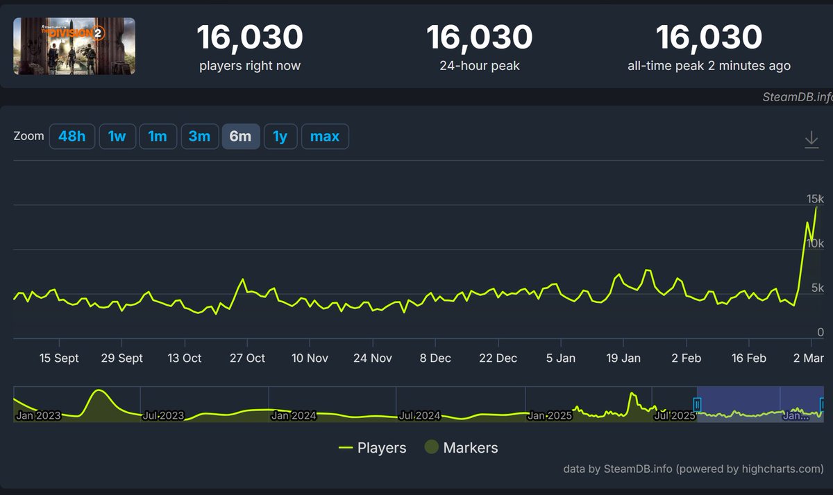 ARE WE BACK? All time Player Peak on Steam which isn't even the main PC platform for the Division 2. #thedivision2