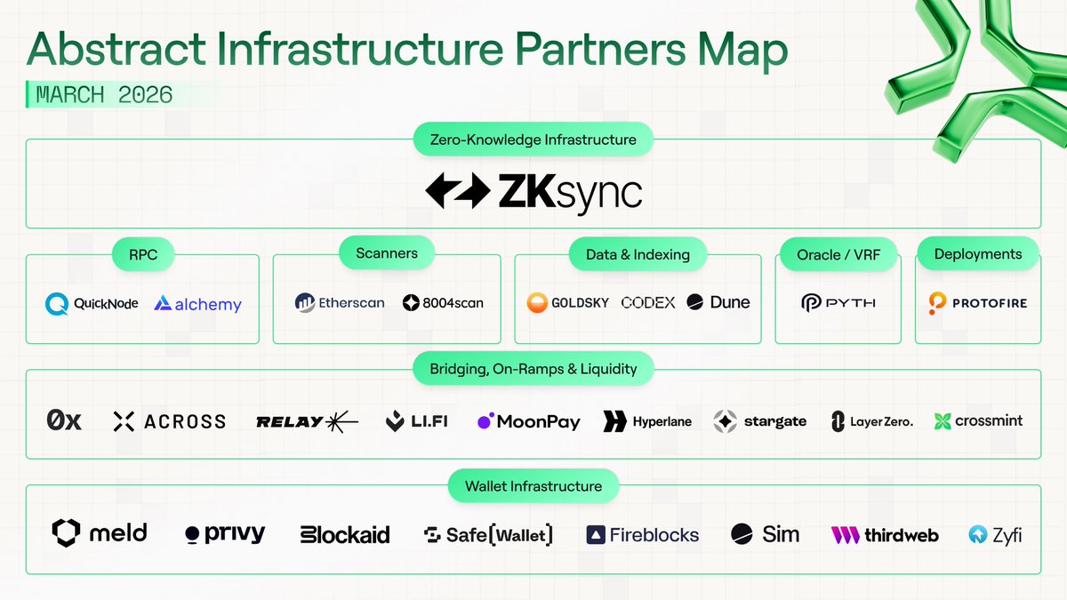 We’re creating an ecosystem of partners that’s pushing consumer crypto forward, powered by infrastructure built to scale.

Check out some of the partners powering Abstract.