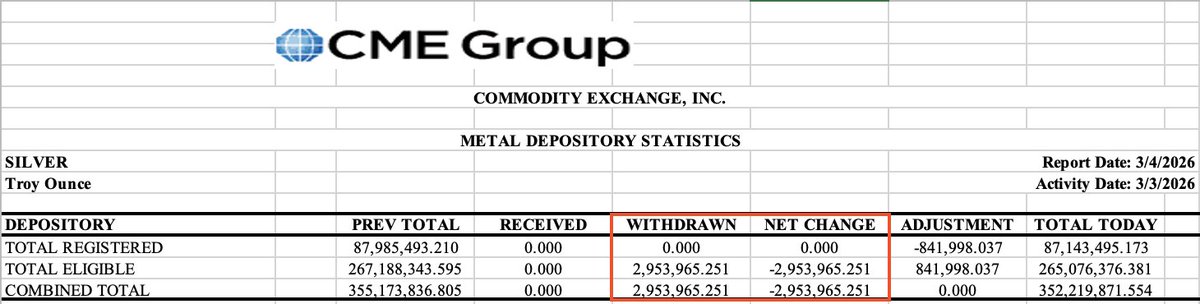 ThatsSoAlpha's tweet photo. #Silver Another almost 3 million withdrawn yesterday from COMEX vaults.

Nothing to see here... https://t.co/LuIXmFEJey