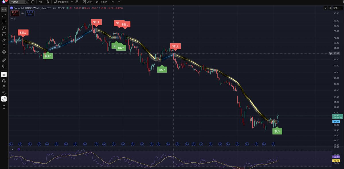 tradetoolsuite's tweet photo. Our Buy &amp; Sell TradingView indicator told you to sell $HOOW at $73 on Day TF. We got a BUY 4HR signal at $29. Waiting on DAY buy signal for more confirmation.

Link: https://t.co/mGlG7WNF0p

Expect a bit more consolidation with the news and war. Once we bounce, it will rocket 🚀 https://t.co/jGi9ZezUOV