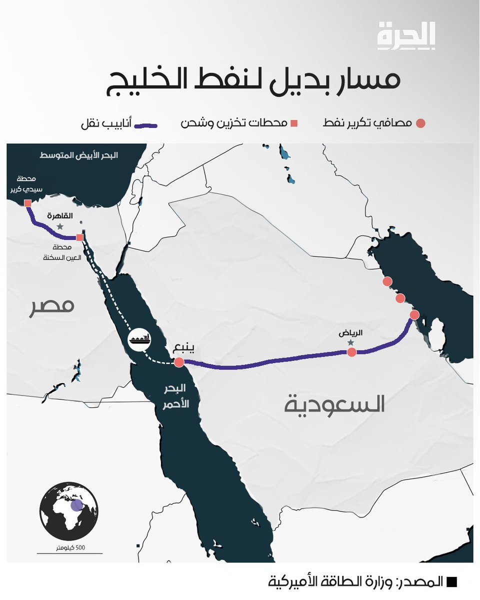 🔲 مع تصاعد المخاطر في مضيق هرمز، أصبحت شركات النفط والحكومات تبحث عن طرق بديلة لتأمين الإمدادات. مصر تدخل المشهد بقوة، عبر خط سوميد بين العين السخنة وسيدي كرير، لتصبح ممرا استراتيجيا لنقل الخام السعودي إلى البحر المتوسط والأسواق العالمية.

التفاصيل: alhurra.com/15298