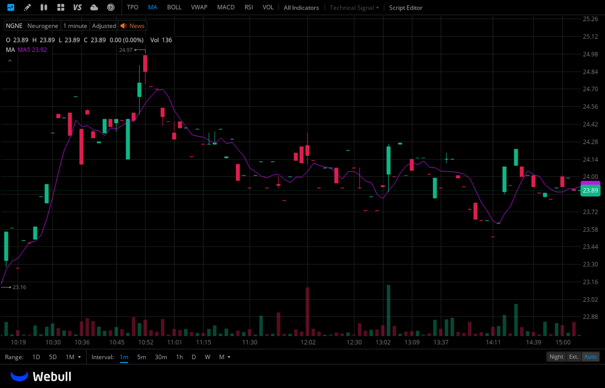 $NGNE
The share price closed at $21.99, rising by 6.03% on the day