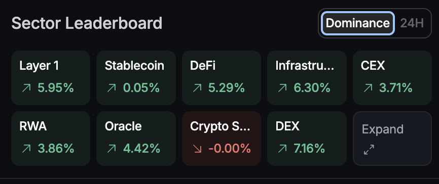 CertiKCommunity's tweet photo. Markets rotate. Sectors lead. Momentum shifts.

Each sector has its moment to outperform the rest.

The Sector Leaderboard tracks these dominance shifts in real time, helping you monitor performance across the full Web3 landscape.

Informed decisions require complete visibility. https://t.co/dAAbz7Dcg1
