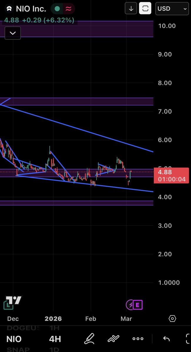 pepsofromdalv's tweet photo. I might could see us frontrunning earnings to 6$ . #nio $nio https://t.co/ajdQ71kYsv