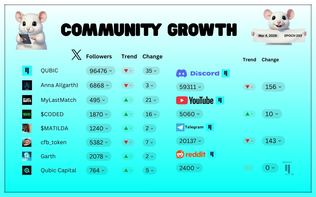 Statsy's 🩷Weekly $Qubic Update - Community Growth💚Epoch 203