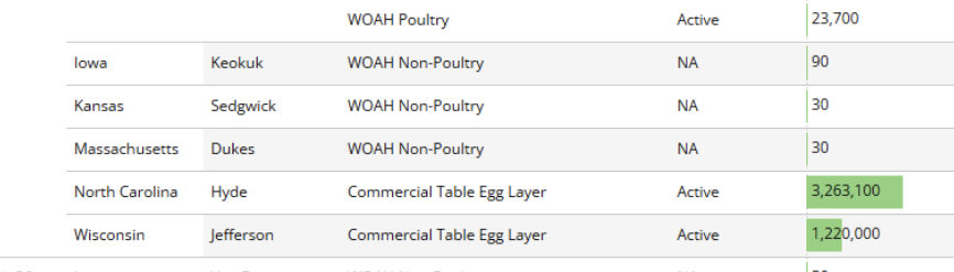 KennyTorrella's tweet photo. Bird flu hit two massive egg farms last week, one in North Carolina, the other in Wisconsin. Combined almost 4.5 million hens were killed by producers closing off ventilation and letting the temperatures rise to slowly kill the birds via heatstroke over several hours. https://t.co/jVzwxEghSD