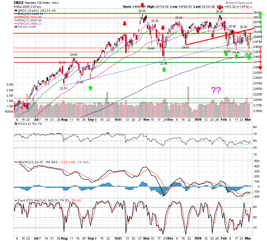 TMPTRADING's tweet photo. -📊 #Nasdaq100 support is still holding - with some technical bullish divergences.

 -Consolidation!?

-😱 Retail was in full panic mode.

-When everyone turns bearish at the same time, the contrarian trade becomes obvious.
#ndx #StockMarket #Contrarian https://t.co/Fc3SKQfkcv