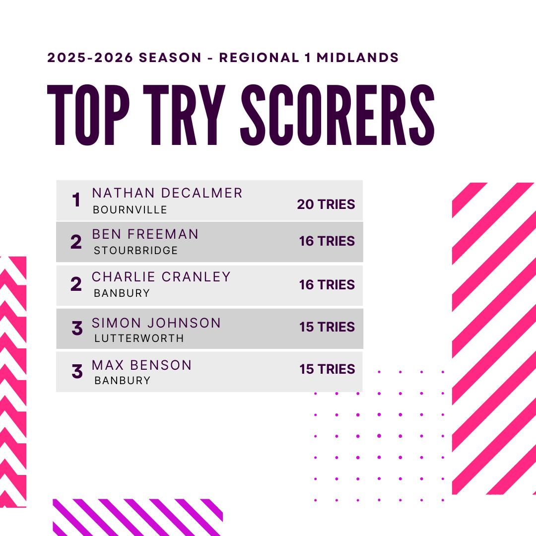 Top try &amp; points scorers lists for the end of February! 

Some new names on the tries list courtesy of the Banbury wingers going on a rampage last week &amp; a new face in the points as well! 

Well done to all on the lists!