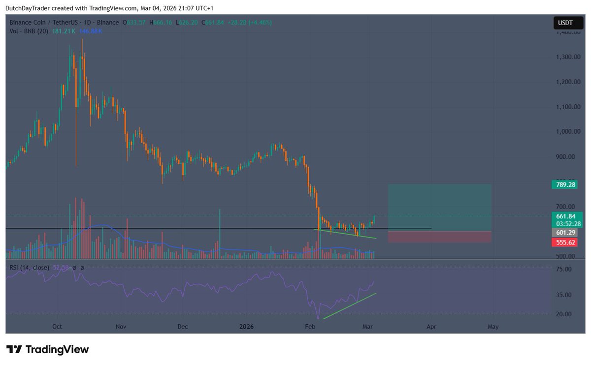 $BNB has had a solid bounce together with other crypto and stock.

Position was already risk free, sold a part of the position and put SL higher.

This trade is either gonna close as a win.
