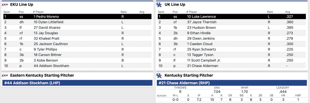 AdamLuckettKSR's tweet photo. EKU LHP Addison Stockham (24.75 ERA, 4 IP, 4 K, 8 BB/HBP) gets the start. UK has had some issues vs. LHP. 

RHP Chase Alderman (7.04 ERA, 7.2 IP, 8 K, 4 BB/HBP) will make his 3rd start of the year against his former team.

SERIES THREAD: https://t.co/p7yDLMFGz2 https://t.co/I76HPFI6Lh