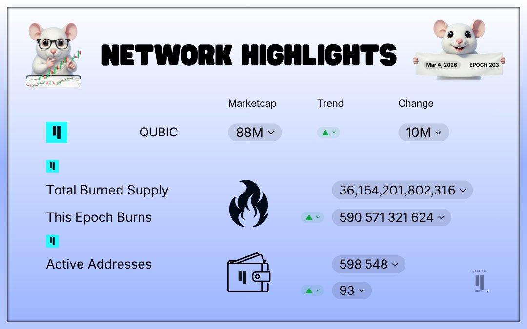 Statsy's 🩷Weekly $Qubic Update - Network Highlights💚Epoch 203