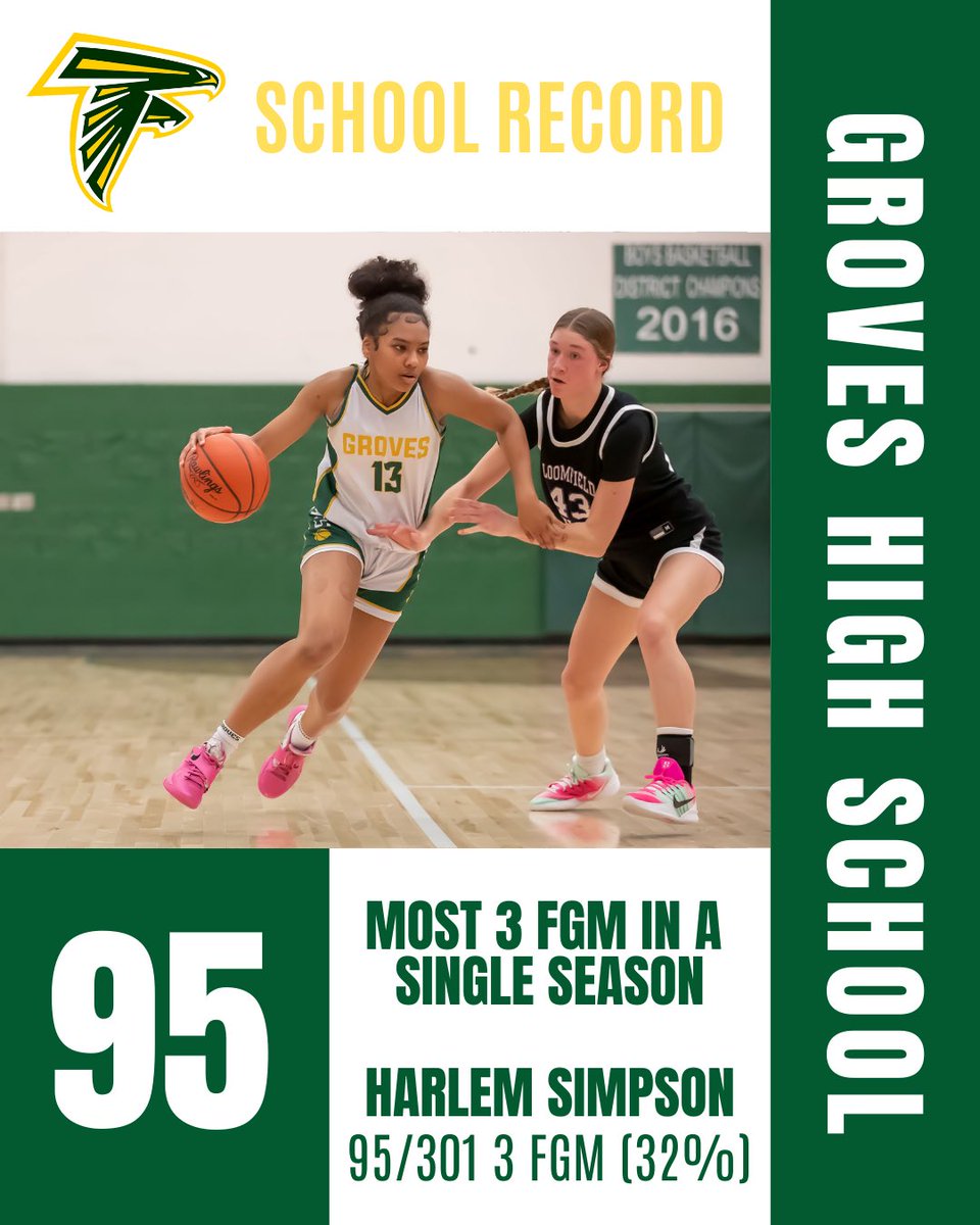 Birmingham_GGBB's tweet photo. Harlem Simpson (@HarlemS56704) officially holds the Groves school record for most three pointers made with 95 on the regular season, shooting 32% from beyond the arc 🔥
#stayready #highschoolbasketball #schoolrecord #3pointer #girlsbasketball https://t.co/f10iUXFp1j