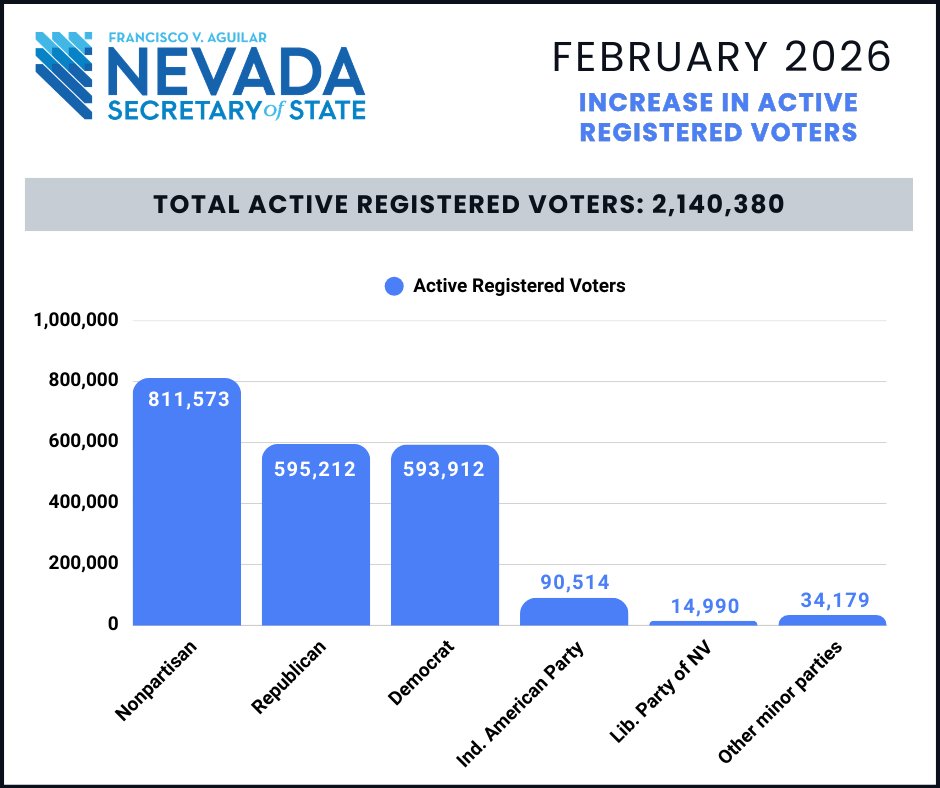 NV Sec of State tweet media