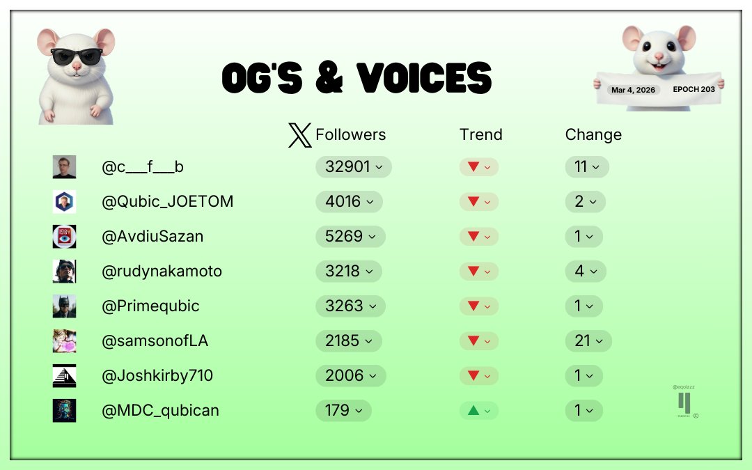 Statsy's 🩷Weekly $Qubic Update - Ogs and Voices💚Epoch 203