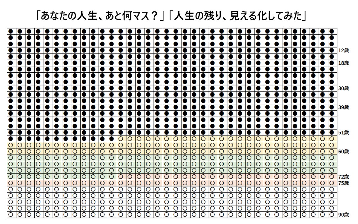 【あなたの人生、あと何マスですか❓】
ヘム、先日、52歳になりました😢
以下は残りの人生を、“月単位”で可視化したものです。
● は過ぎ去った時間
〇 は90歳まで生きると仮定した場合の残り時間

☆黄色は50代
☆緑は60代
☆ピンクは70代前半（70〜75歳）