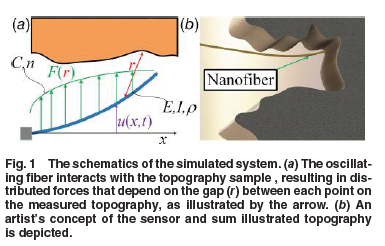 ASMEJournals's tweet image. This research presents a novel technique for precisely reconstructing measured topographies using a resonating #nanofiber. asmedigitalcollection.asme.org/vibrationacous…
#sensors