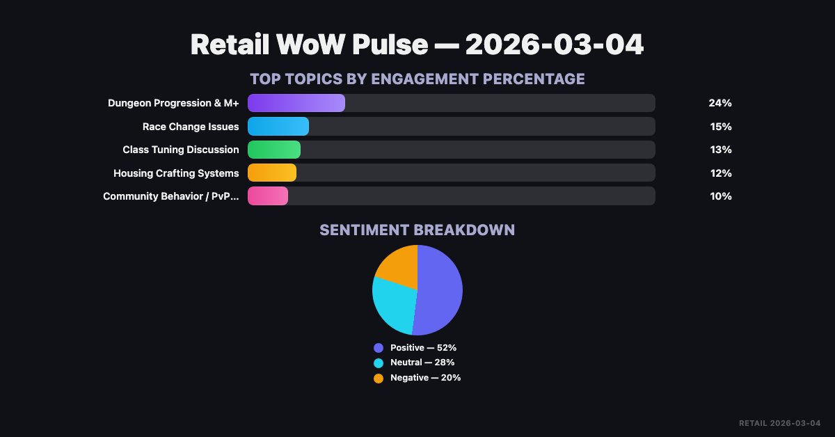 WoW Sentiment tweet media