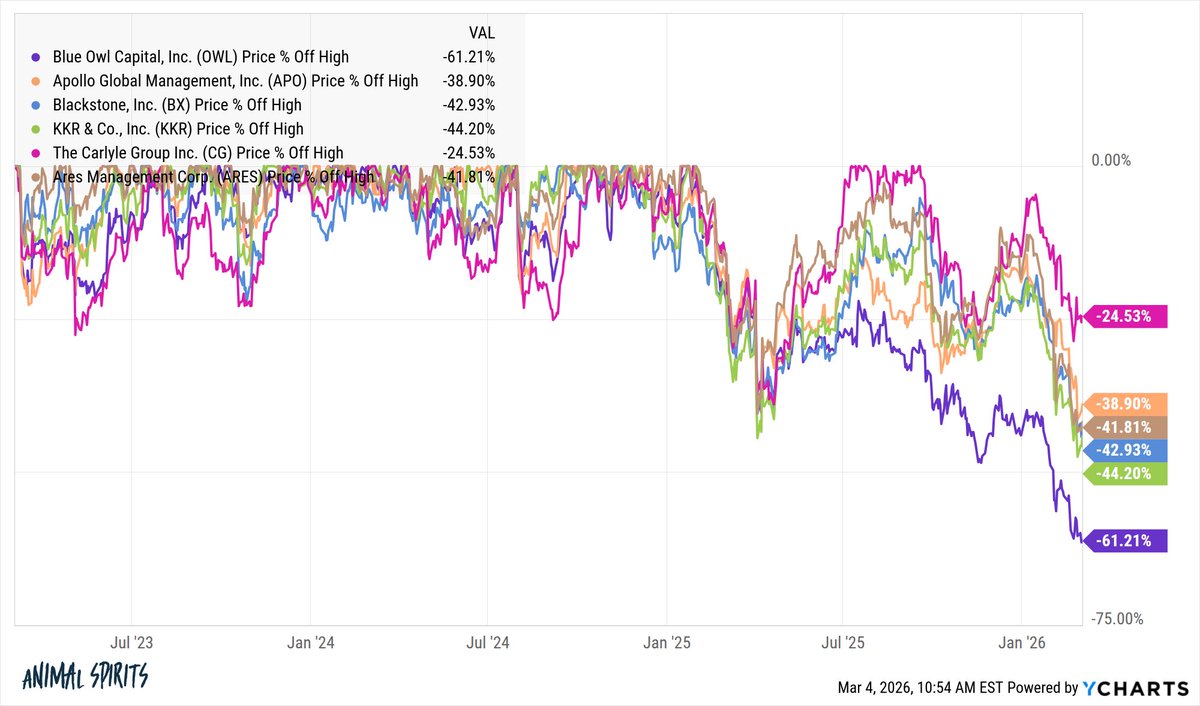 The private equity complex is in the midst of a pretty nasty crash

Current drawdowns from the highs:

Carlyle -25%
Apollo -39%
Ares -42%
Blackstone -43%
KKR -44%
Blue Owl -61%