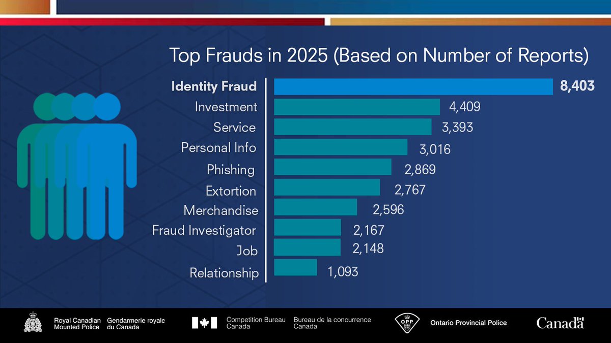 Canadian Anti-Fraud Centre tweet media