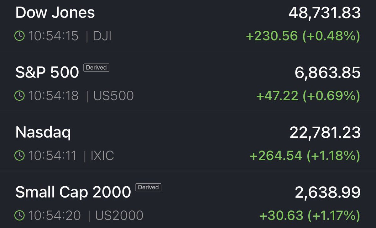 KobeissiLetter's tweet photo. BREAKING: The Nasdaq 100 extends gains to +1.2% on the day and Bitcoin reclaims $73,000.

The S&amp;P 500 is now 2% away from a record high. https://t.co/tXUUSP5bJL